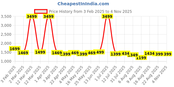 myntra.com WROGN Unisex Brand Logo Backpack with Hip Strap wrogn Price History Graph from 3 Feb 2025 to 1 Nov 2025
