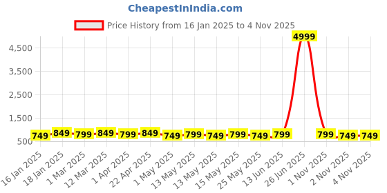 myntra.com WROGN Unisex Brand Logo Backpack With Reflective Strip wrogn Price History Graph from 16 Jan 2025 to 2 Nov 2025