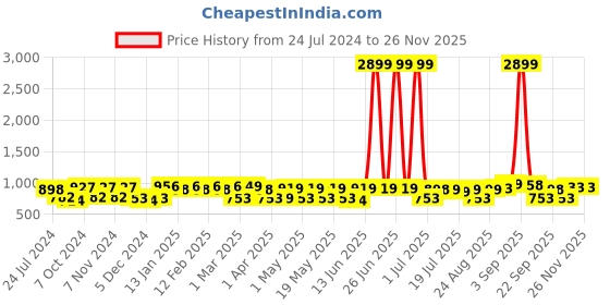 myntra.com WROGN Unisex Brand Logo Printed Backpack wrogn Price History Graph from 24 Jul 2024 to 25 Nov 2025