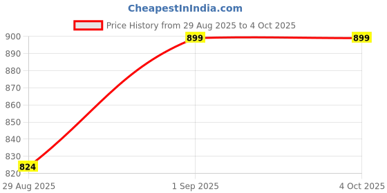 myntra.com WROGN Unisex Brand Logo Printed Backpack wrogn Price History Graph from 29 Aug 2025 to 4 Oct 2025