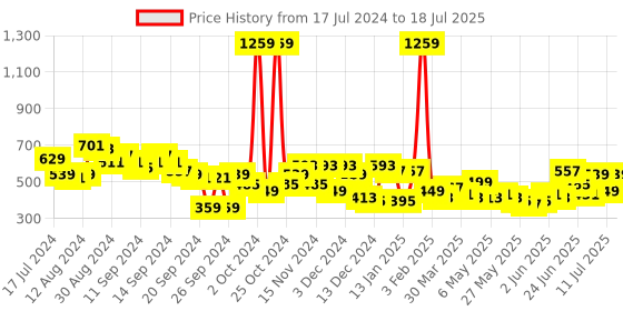 myntra.com WROGN Unisex Brand Logo Printed Backpack - 18.06 L wrogn Price History Graph from 17 Jul 2024 to 11 Jul 2025
