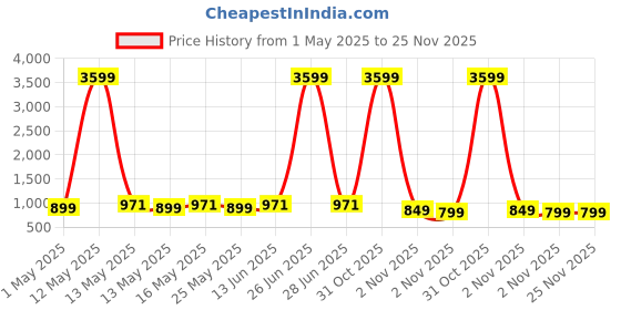 myntra.com WROGN Unisex Brand Logo Printed Colorblock Backpack wrogn Price History Graph from 1 May 2025 to 24 Nov 2025