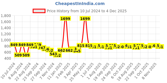myntra.com WROGN Unisex Brand Logo Printed Medium-Sized Backpack with Laptop Compartment 25L wrogn Price History Graph from 10 Jul 2024 to 4 Dec 2025