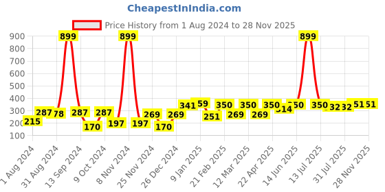 myntra.com WROGN Unisex Brown & Off White Solid Acrylic Beanie Cap wrogn Price History Graph from 1 Aug 2024 to 27 Nov 2025