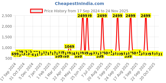 myntra.com WROGN Unisex Colourblocked 16 Inch Laptop Backpack with USB Charging Port wrogn Price History Graph from 17 Sep 2024 to 23 Nov 2025