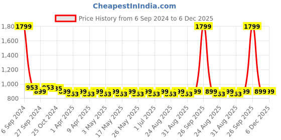 myntra.com WROGN Unisex Colourblocked Embroidered Backpack wrogn Price History Graph from 6 Sep 2024 to 6 Dec 2025
