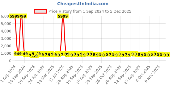 myntra.com WROGN Unisex Colourblocked Waterproof Rucksack wrogn Price History Graph from 1 Sep 2024 to 5 Dec 2025