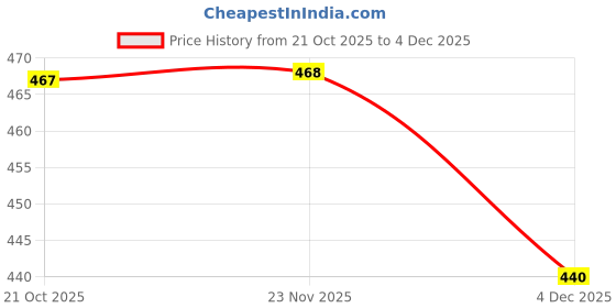 myntra.com WROGN Unisex Ear Muff Beanie wrogn Price History Graph from 21 Oct 2025 to 4 Dec 2025