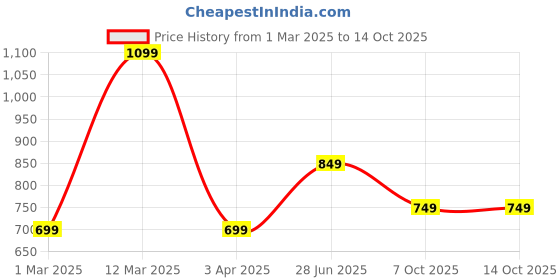myntra.com WROGN Unisex Ergonomic Backpack wrogn Price History Graph from 1 Mar 2025 to 13 Oct 2025