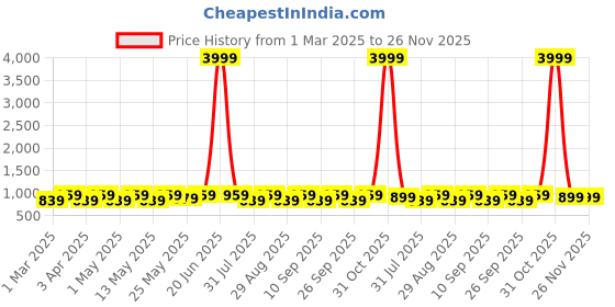 myntra.com WROGN Unisex Ergonomic Backpack With Rain Cover - 35L wrogn Price History Graph from 1 Mar 2025 to 25 Nov 2025