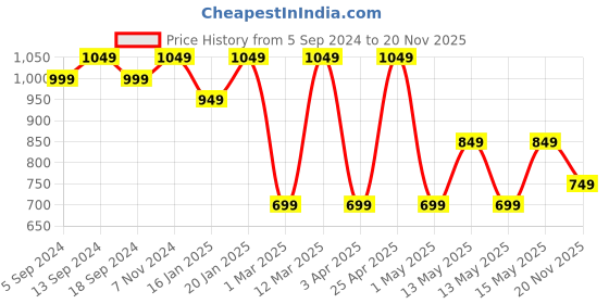 myntra.com WROGN Unisex Ergonomic Shoulder Strap Backpack Up to 18 inch wrogn Price History Graph from 5 Sep 2024 to 20 Nov 2025