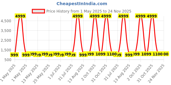 myntra.com WROGN Unisex Ergonomic Shoulder Strap Backpack Up to 18 inch wrogn Price History Graph from 1 May 2025 to 24 Nov 2025