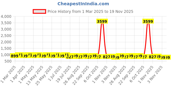 myntra.com WROGN Unisex Ergonomic Straps Backpack wrogn Price History Graph from 1 Mar 2025 to 18 Nov 2025