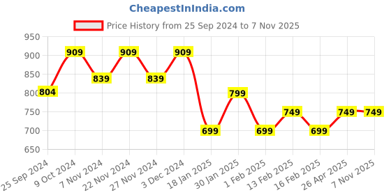 myntra.com WROGN Unisex Geometric Backpack with Reflective Strip wrogn Price History Graph from 25 Sep 2024 to 6 Nov 2025