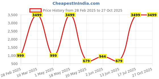 myntra.com WROGN Unisex Graphic Backpack wrogn Price History Graph from 28 Feb 2025 to 26 Oct 2025