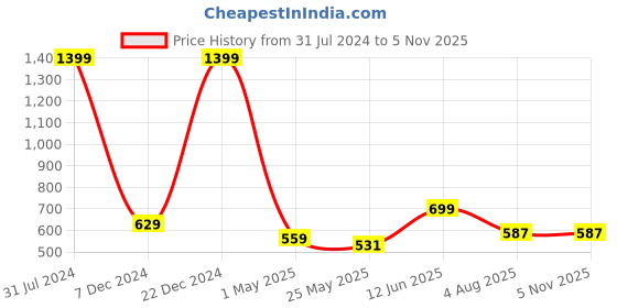myntra.com WROGN Unisex Green Printed Baseball Cap wrogn Price History Graph from 31 Jul 2024 to 4 Nov 2025