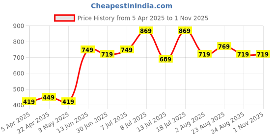 myntra.com WROGN Unisex Green Printed Baseball Cap wrogn Price History Graph from 5 Apr 2025 to 31 Oct 2025