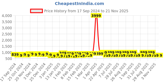 myntra.com WROGN Unisex Grey Backpack with Reflective Strip wrogn Price History Graph from 17 Sep 2024 to 20 Nov 2025