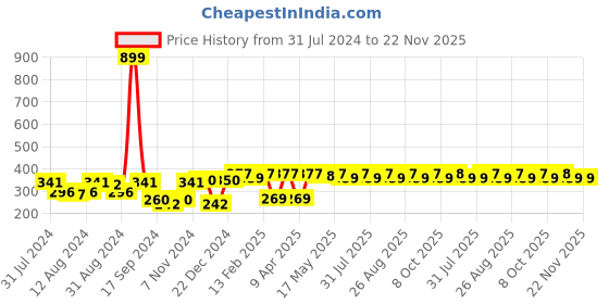 myntra.com WROGN Unisex Grey Striped Beanie wrogn Price History Graph from 31 Jul 2024 to 22 Nov 2025
