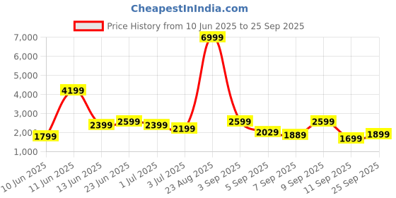 myntra.com WROGN Unisex Hard Shell Cabin Trolley Suitcase 25.2L wrogn Price History Graph from 10 Jun 2025 to 25 Sep 2025