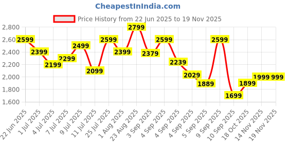myntra.com WROGN Unisex Hard Shell Cabin Trolley Suitcase 25.5L wrogn Price History Graph from 22 Jun 2025 to 18 Nov 2025