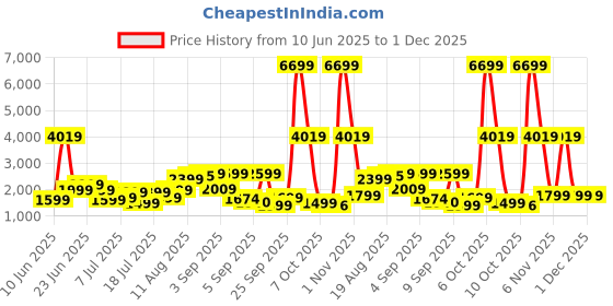 myntra.com WROGN Unisex Hard Shell Cabin Trolley Suitcase 35.6L wrogn Price History Graph from 10 Jun 2025 to 30 Nov 2025