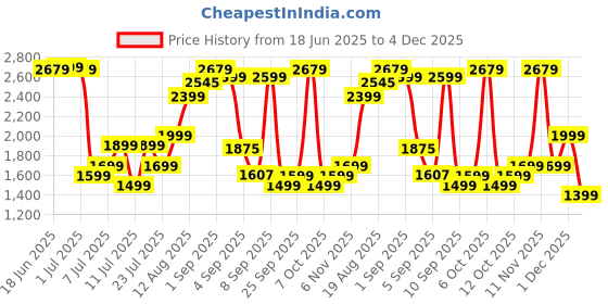 myntra.com WROGN Unisex Hard Shell Cabin Trolley Suitcase 35.6L wrogn Price History Graph from 18 Jun 2025 to 4 Dec 2025