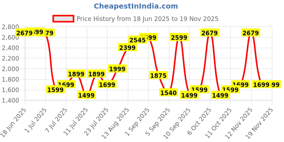 myntra.com WROGN Unisex Hard Shell Cabin Trolley Suitcase 35.6L wrogn Price History Graph from 18 Jun 2025 to 18 Nov 2025