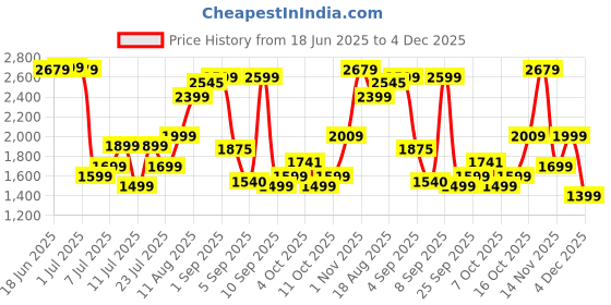 myntra.com WROGN Unisex Hard Shell Cabin Trolley Suitcase 35.6L wrogn Price History Graph from 18 Jun 2025 to 4 Dec 2025