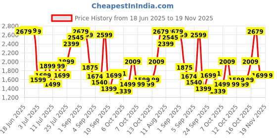 myntra.com WROGN Unisex Hard Shell Cabin Trolley Suitcase 35.6L wrogn Price History Graph from 18 Jun 2025 to 18 Nov 2025