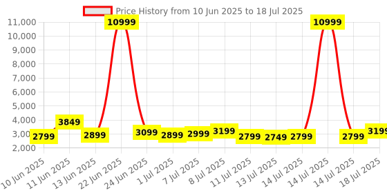 myntra.com WROGN Unisex Hard Shell Large Trolley Suitcase 68.5L wrogn Price History Graph from 10 Jun 2025 to 14 Jul 2025