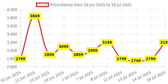 myntra.com WROGN Unisex Hard Shell Large Trolley Suitcase 68.5L wrogn Price History Graph from 10 Jun 2025 to 14 Jul 2025