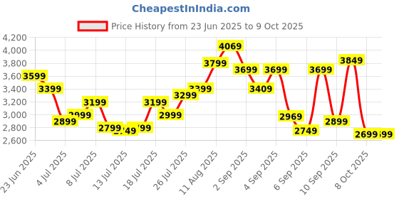 myntra.com WROGN Unisex Hard Shell Large Trolley Suitcase 68.5L wrogn Price History Graph from 23 Jun 2025 to 9 Oct 2025