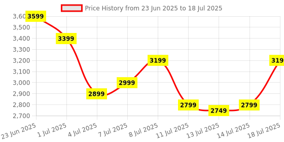 myntra.com WROGN Unisex Hard Shell Large Trolley Suitcase 68.5L wrogn Price History Graph from 23 Jun 2025 to 14 Jul 2025