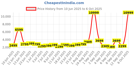 myntra.com WROGN Unisex Hard Shell Large Trolley Suitcase 80.2L wrogn Price History Graph from 10 Jun 2025 to 4 Oct 2025