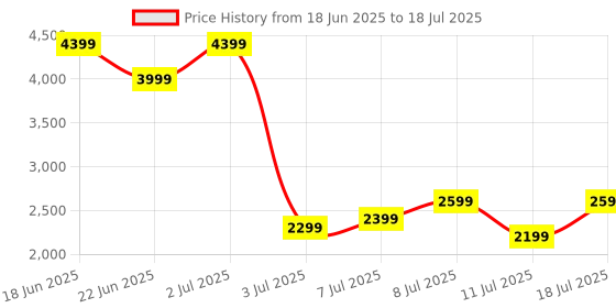 myntra.com WROGN Unisex Hard Shell Large Trolley Suitcase 80.2L wrogn Price History Graph from 18 Jun 2025 to 11 Jul 2025
