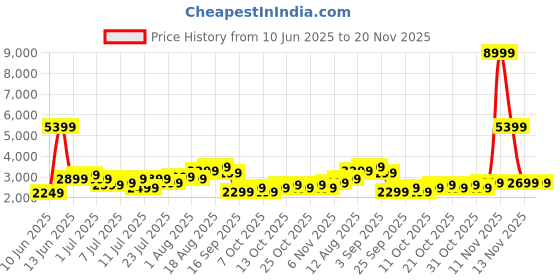 myntra.com WROGN Unisex Hard Shell Medium Trolley Suitcase 42L wrogn Price History Graph from 10 Jun 2025 to 19 Nov 2025
