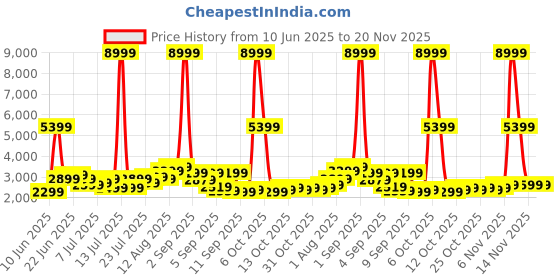 myntra.com WROGN Unisex Hard Shell Medium Trolley Suitcase 42L wrogn Price History Graph from 10 Jun 2025 to 20 Nov 2025