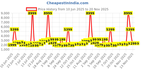 myntra.com WROGN Unisex Hard Shell Medium Trolley Suitcase 55.7L wrogn Price History Graph from 10 Jun 2025 to 19 Nov 2025