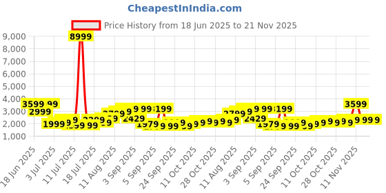 myntra.com WROGN Unisex Hard Shell Medium Trolley Suitcase 55.7L wrogn Price History Graph from 18 Jun 2025 to 20 Nov 2025