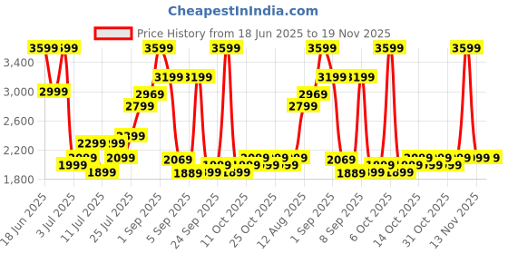 myntra.com WROGN Unisex Hard Shell Medium Trolley Suitcase 55.7L wrogn Price History Graph from 18 Jun 2025 to 19 Nov 2025