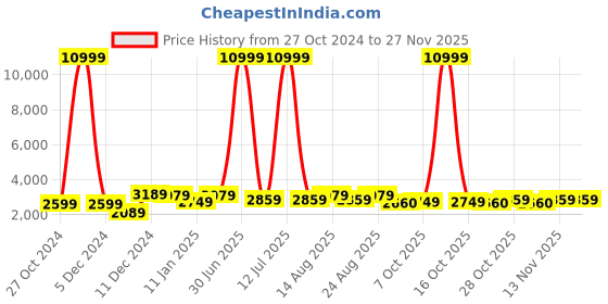 myntra.com WROGN Unisex Hard Sided Large Trolley Suitcase wrogn Price History Graph from 27 Oct 2024 to 25 Nov 2025