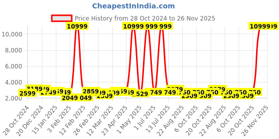 myntra.com WROGN Unisex Hard Sided Trolley Suitcase wrogn Price History Graph from 28 Oct 2024 to 25 Nov 2025