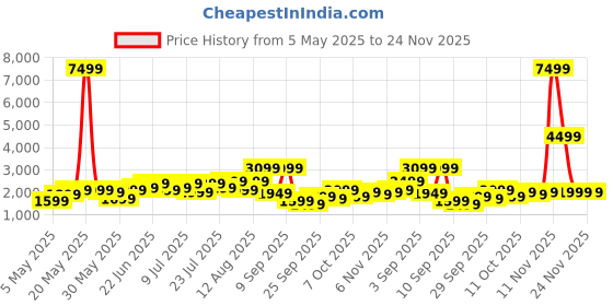myntra.com WROGN Unisex Kangaroo Hard Shell Cabin Trolley Suitcase 38L wrogn Price History Graph from 5 May 2025 to 24 Nov 2025