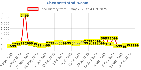 myntra.com WROGN Unisex Kangaroo Hard Shell Cabin Trolley Suitcase 38L wrogn Price History Graph from 5 May 2025 to 4 Oct 2025