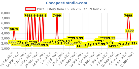 myntra.com WROGN Unisex Kangaroo Hard Sided Cabin Trolley wrogn Price History Graph from 16 Feb 2025 to 19 Nov 2025