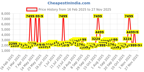 myntra.com WROGN Unisex Kangaroo Hard Sided Cabin Trolley wrogn Price History Graph from 16 Feb 2025 to 27 Nov 2025