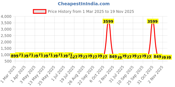 myntra.com WROGN Unisex Medium Backpack wrogn Price History Graph from 1 Mar 2025 to 18 Nov 2025