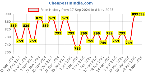 myntra.com WROGN Unisex Navy Blue Backpack with Reflective Strip wrogn Price History Graph from 17 Sep 2024 to 6 Nov 2025