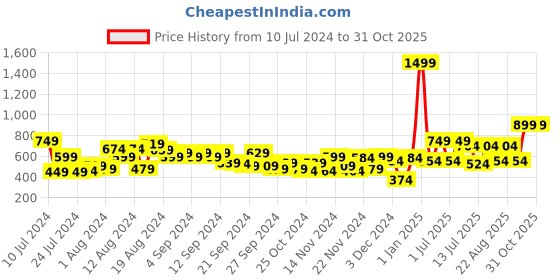 myntra.com WROGN Unisex Navy Blue Embroidered Baseball Cap wrogn Price History Graph from 10 Jul 2024 to 31 Oct 2025